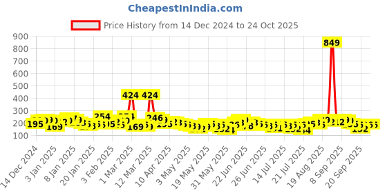 myntra.com YK X Minute Mirth Boys Ninja Turtle Printed T-shirt yk x minute mirth Price History Graph from 14 Dec 2024 to 24 Oct 2025