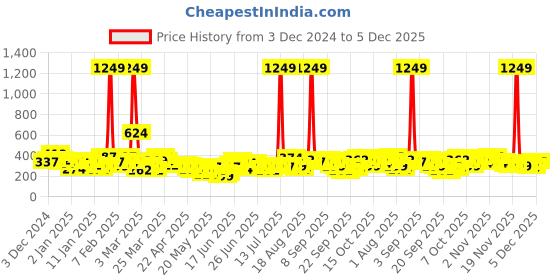myntra.com YK X Minute Mirth Boys Ninja Turtles Printed Joggers yk x minute mirth Price History Graph from 3 Dec 2024 to 5 Dec 2025