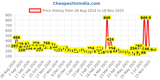 myntra.com YK X Minute Mirth Boys Ombre Effect Batman Printed Pure Cotton T-shirt yk x minute mirth Price History Graph from 28 Aug 2024 to 18 Nov 2025
