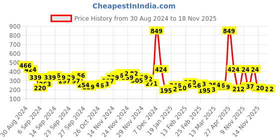 myntra.com YK X Minute Mirth Boys Ombre Effect Naruto Printed Pure Cotton T-shirt yk x minute mirth Price History Graph from 30 Aug 2024 to 17 Nov 2025