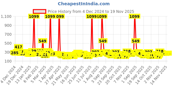 myntra.com YK X Minute Mirth Boys Ombre Effect Peanuts Printed T-shirt yk x minute mirth Price History Graph from 4 Dec 2024 to 18 Nov 2025