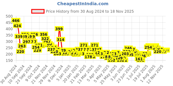 myntra.com YK X Minute Mirth Boys Ombre Effect  Superman Printed Pure Cotton T-shirt yk x minute mirth Price History Graph from 30 Aug 2024 to 18 Nov 2025