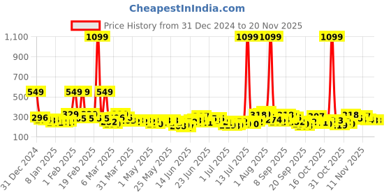 myntra.com YK X Minute Mirth Boys Ombre Effect Tom & Jerry Printed Pure Cotton Stretchable T-shirt yk x minute mirth Price History Graph from 31 Dec 2024 to 18 Nov 2025