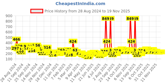 myntra.com YK X Minute Mirth Boys Ombre Effect Tom & Jerry Printed Pure Cotton T-shirt yk x minute mirth Price History Graph from 28 Aug 2024 to 18 Nov 2025