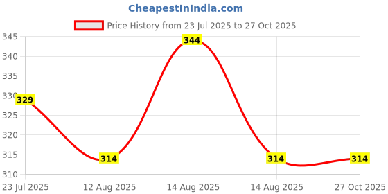 myntra.com YK X Minute Mirth Boys Pack of 2 Printed Cotton T-shirts yk x minute mirth Price History Graph from 23 Jul 2025 to 27 Oct 2025