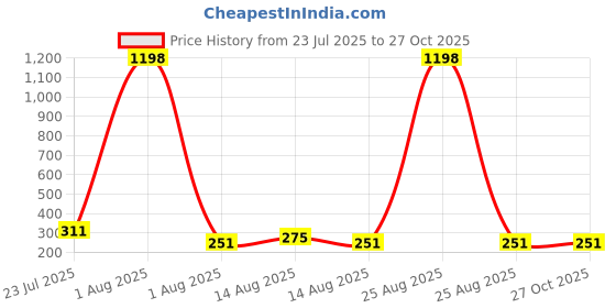myntra.com YK X Minute Mirth Boys Pack of 2 Printed Round Neck T-shirts yk x minute mirth Price History Graph from 23 Jul 2025 to 26 Oct 2025