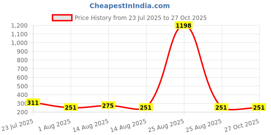 myntra.com YK X Minute Mirth Boys Pack of 2 Printed Round Neck T-shirts yk x minute mirth Price History Graph from 23 Jul 2025 to 26 Oct 2025