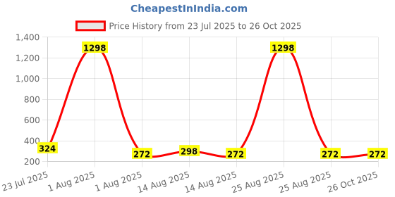 myntra.com YK X Minute Mirth Boys Pack of 2 Printed Round Neck T-shirts yk x minute mirth Price History Graph from 23 Jul 2025 to 26 Oct 2025