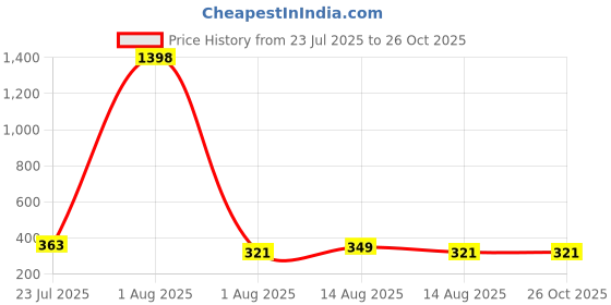 myntra.com YK X Minute Mirth Boys Pack of 2 Printed Round-Neck T-shirts yk x minute mirth Price History Graph from 23 Jul 2025 to 26 Oct 2025