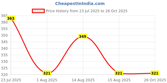 myntra.com YK X Minute Mirth Boys Pack of 2 Printed Round Neck T-shirts yk x minute mirth Price History Graph from 23 Jul 2025 to 26 Oct 2025