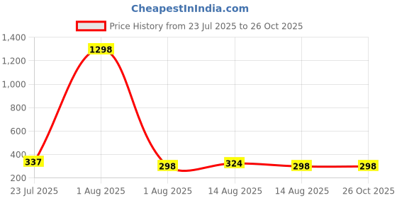 myntra.com YK X Minute Mirth Boys Pack of 2 Printed Round Neck T-shirts yk x minute mirth Price History Graph from 23 Jul 2025 to 26 Oct 2025