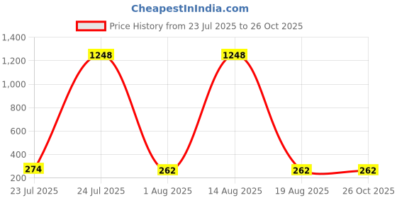 myntra.com YK X Minute Mirth Boys Pack of 2 Printed Round Neck T-shirts yk x minute mirth Price History Graph from 23 Jul 2025 to 26 Oct 2025