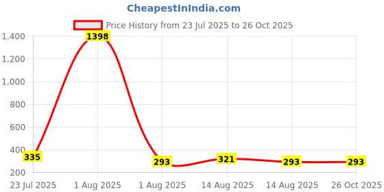 myntra.com YK X Minute Mirth Boys Pack of 2 Printed Round Neck T-shirts yk x minute mirth Price History Graph from 23 Jul 2025 to 26 Oct 2025