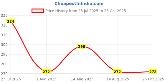 myntra.com YK X Minute Mirth Boys Pack of 2 Printed Round Neck T-shirts yk x minute mirth Price History Graph from 23 Jul 2025 to 26 Oct 2025