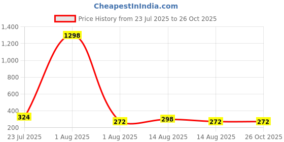 myntra.com YK X Minute Mirth Boys Pack of 2 Printed Round Neck T-shirts yk x minute mirth Price History Graph from 23 Jul 2025 to 26 Oct 2025