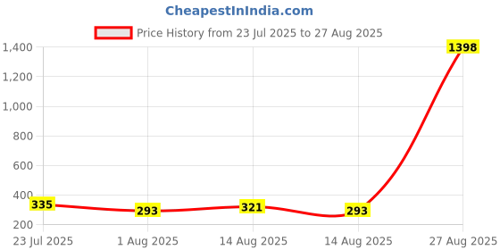 myntra.com YK X Minute Mirth Boys Pack of 2 Printed Round-Neck T-shirts yk x minute mirth Price History Graph from 23 Jul 2025 to 27 Aug 2025