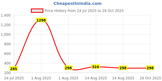 myntra.com YK X Minute Mirth Boys Pack of 2 Printed Round Neck T-shirts yk x minute mirth Price History Graph from 24 Jul 2025 to 26 Oct 2025