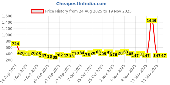 myntra.com YK X Minute Mirth Boys Pack Of 3 Assorted Paw Patrol Printed Pure Cotton T-shirts yk x minute mirth Price History Graph from 24 Aug 2025 to 18 Nov 2025