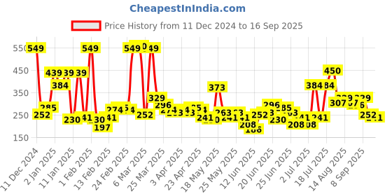 myntra.com YK X Minute Mirth Boys Paw Patrol Printed Fleece Sweatshirt yk x minute mirth Price History Graph from 11 Dec 2024 to 16 Sep 2025