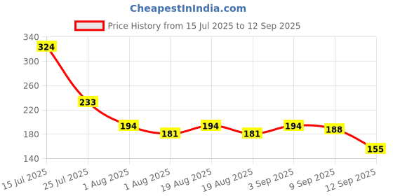myntra.com YK X Minute Mirth Boys Paw Patrol Printed Pure Cotton T-shirt yk x minute mirth Price History Graph from 15 Jul 2025 to 12 Sep 2025
