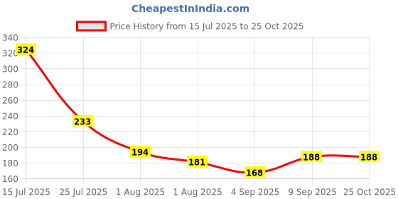myntra.com YK X Minute Mirth Boys Paw Patrol Printed Pure Cotton T-shirt yk x minute mirth Price History Graph from 15 Jul 2025 to 24 Oct 2025