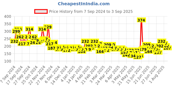 myntra.com YK X Minute Mirth Boys Paw Patrol Printed T-shirt yk x minute mirth Price History Graph from 7 Sep 2024 to 3 Sep 2025