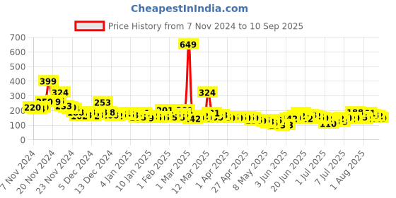 myntra.com YK X Minute Mirth Boys Paw Petrol Printed Pure Cotton T-shirt yk x minute mirth Price History Graph from 7 Nov 2024 to 10 Sep 2025