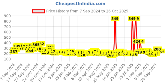 myntra.com YK X Minute Mirth Boys Peanut Comic Printed T-shirt yk x minute mirth Price History Graph from 7 Sep 2024 to 25 Oct 2025