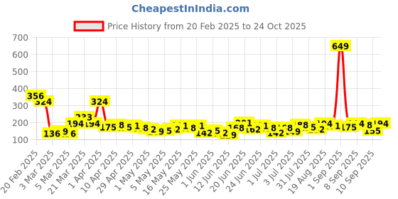 myntra.com YK X Minute Mirth Boys Peanuts Graphic Printed Pure Cotton T-shirt yk x minute mirth Price History Graph from 20 Feb 2025 to 24 Oct 2025