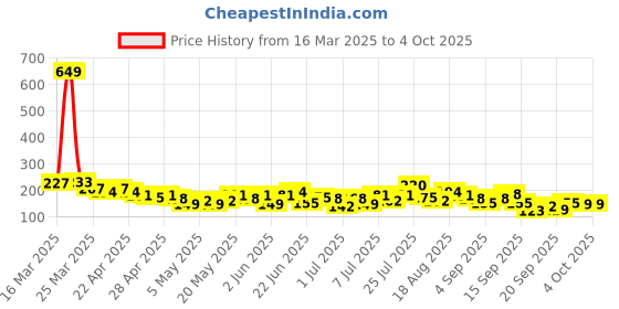 myntra.com YK X Minute Mirth Boys Peanuts Printed Cotton Shorts yk x minute mirth Price History Graph from 16 Mar 2025 to 4 Oct 2025