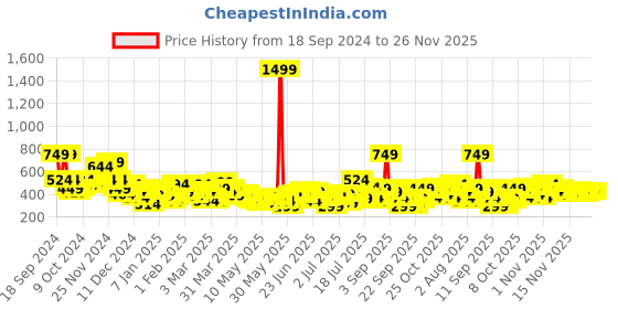 myntra.com YK X Minute Mirth Boys Peanuts Printed Pure Cotton Joggers yk x minute mirth Price History Graph from 18 Sep 2024 to 26 Nov 2025