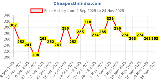 myntra.com YK X Minute Mirth Boys Peanuts Printed Pure Cotton T-shirt with Shorts yk x minute mirth Price History Graph from 9 Sep 2025 to 24 Nov 2025