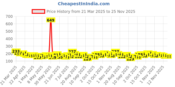 myntra.com YK X Minute Mirth Boys Peanuts Printed Shorts yk x minute mirth Price History Graph from 21 Mar 2025 to 24 Nov 2025