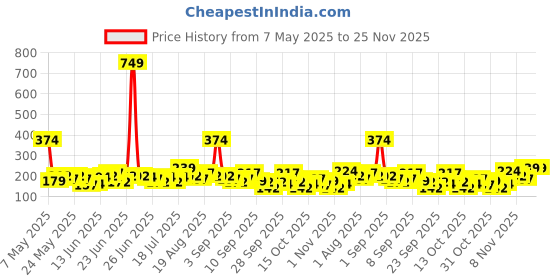 myntra.com YK X Minute Mirth Boys Peanuts Printed T-shirt yk x minute mirth Price History Graph from 7 May 2025 to 24 Nov 2025