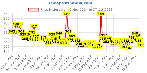 myntra.com YK X Minute Mirth Boys Printed Casual Shirt yk x minute mirth Price History Graph from 7 Nov 2024 to 26 Oct 2025