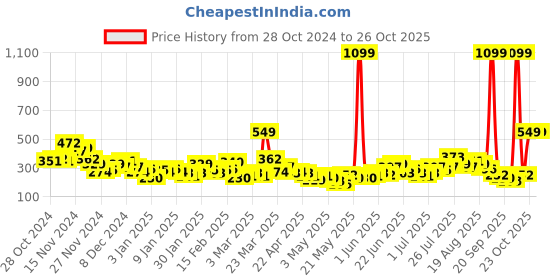 myntra.com YK X Minute Mirth Boys Printed Casual Shirt yk x minute mirth Price History Graph from 28 Oct 2024 to 26 Oct 2025