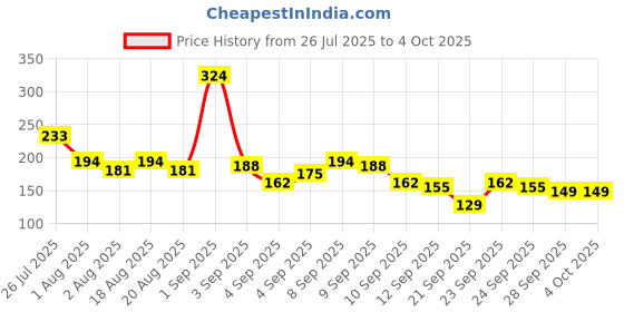myntra.com YK X Minute Mirth Boys Printed Cotton Shorts yk x minute mirth Price History Graph from 26 Jul 2025 to 4 Oct 2025