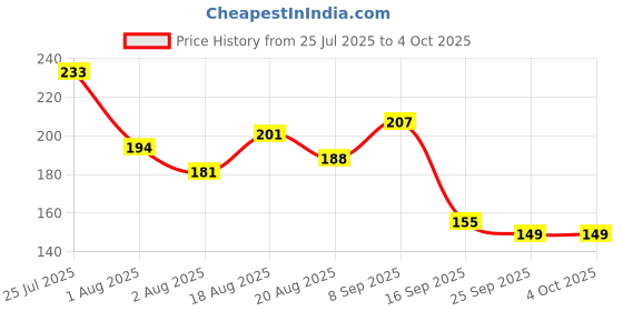 myntra.com YK X Minute Mirth Boys Printed Cotton Shorts yk x minute mirth Price History Graph from 25 Jul 2025 to 4 Oct 2025