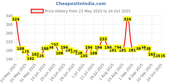 myntra.com YK X Minute Mirth Boys Printed Cotton T-shirt yk x minute mirth Price History Graph from 23 May 2025 to 24 Oct 2025