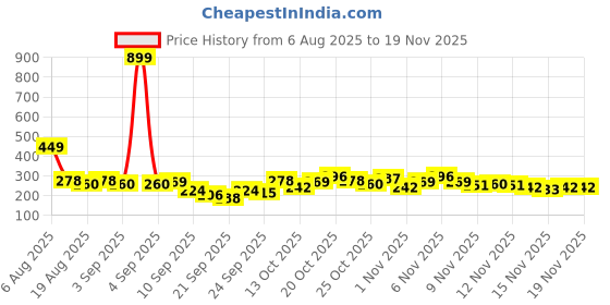 myntra.com YK X Minute Mirth Boys Printed Drop-Shoulder Sleeves Pure Cotton T-shirt yk x minute mirth Price History Graph from 6 Aug 2025 to 18 Nov 2025