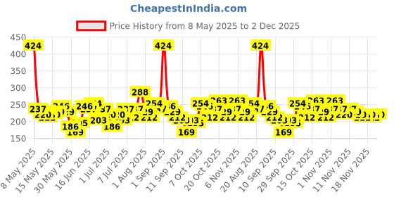 myntra.com YK X Minute Mirth Boys Printed Garfield Shorts yk x minute mirth Price History Graph from 8 May 2025 to 2 Dec 2025