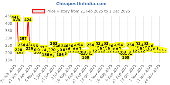 myntra.com YK X Minute Mirth Boys Printed Hooded T-shirt yk x minute mirth Price History Graph from 21 Feb 2025 to 1 Dec 2025