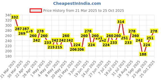 myntra.com YK X Minute Mirth Boys Printed Joggers yk x minute mirth Price History Graph from 21 Mar 2025 to 25 Oct 2025