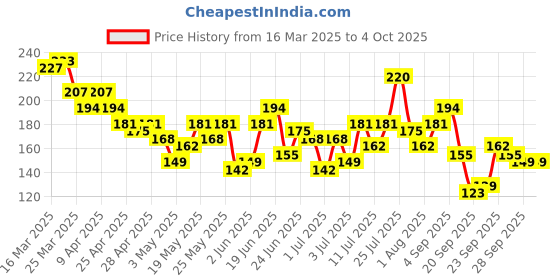 myntra.com YK X Minute Mirth Boys Printed Peanuts Cotton Shorts yk x minute mirth Price History Graph from 16 Mar 2025 to 4 Oct 2025