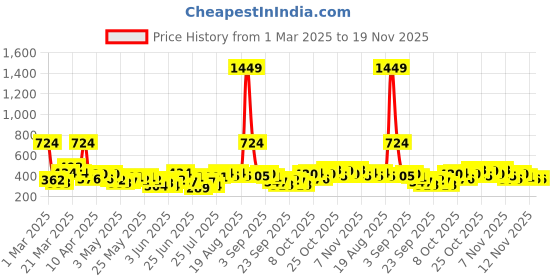 myntra.com YK X Minute Mirth Boys Printed Pure Cotton Clothing Set yk x minute mirth Price History Graph from 1 Mar 2025 to 19 Nov 2025