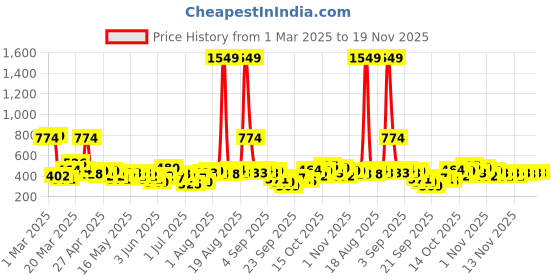 myntra.com YK X Minute Mirth Boys Printed Pure Cotton T-shirt yk x minute mirth Price History Graph from 1 Mar 2025 to 18 Nov 2025