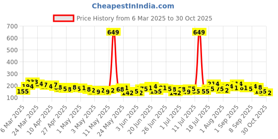 myntra.com YK X Minute Mirth Boys Printed Pure Cotton T-shirt yk x minute mirth Price History Graph from 6 Mar 2025 to 30 Oct 2025