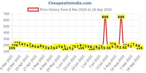 myntra.com YK X Minute Mirth Boys Printed Pure Cotton T-shirt yk x minute mirth Price History Graph from 6 Mar 2025 to 18 Sep 2025