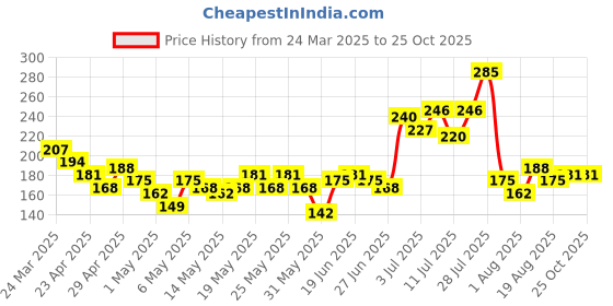 myntra.com YK X Minute Mirth Boys Printed Pure Cotton T-shirt yk x minute mirth Price History Graph from 24 Mar 2025 to 25 Oct 2025