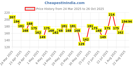 myntra.com YK X Minute Mirth Boys Printed Pure Cotton T-shirt yk x minute mirth Price History Graph from 24 Mar 2025 to 25 Oct 2025